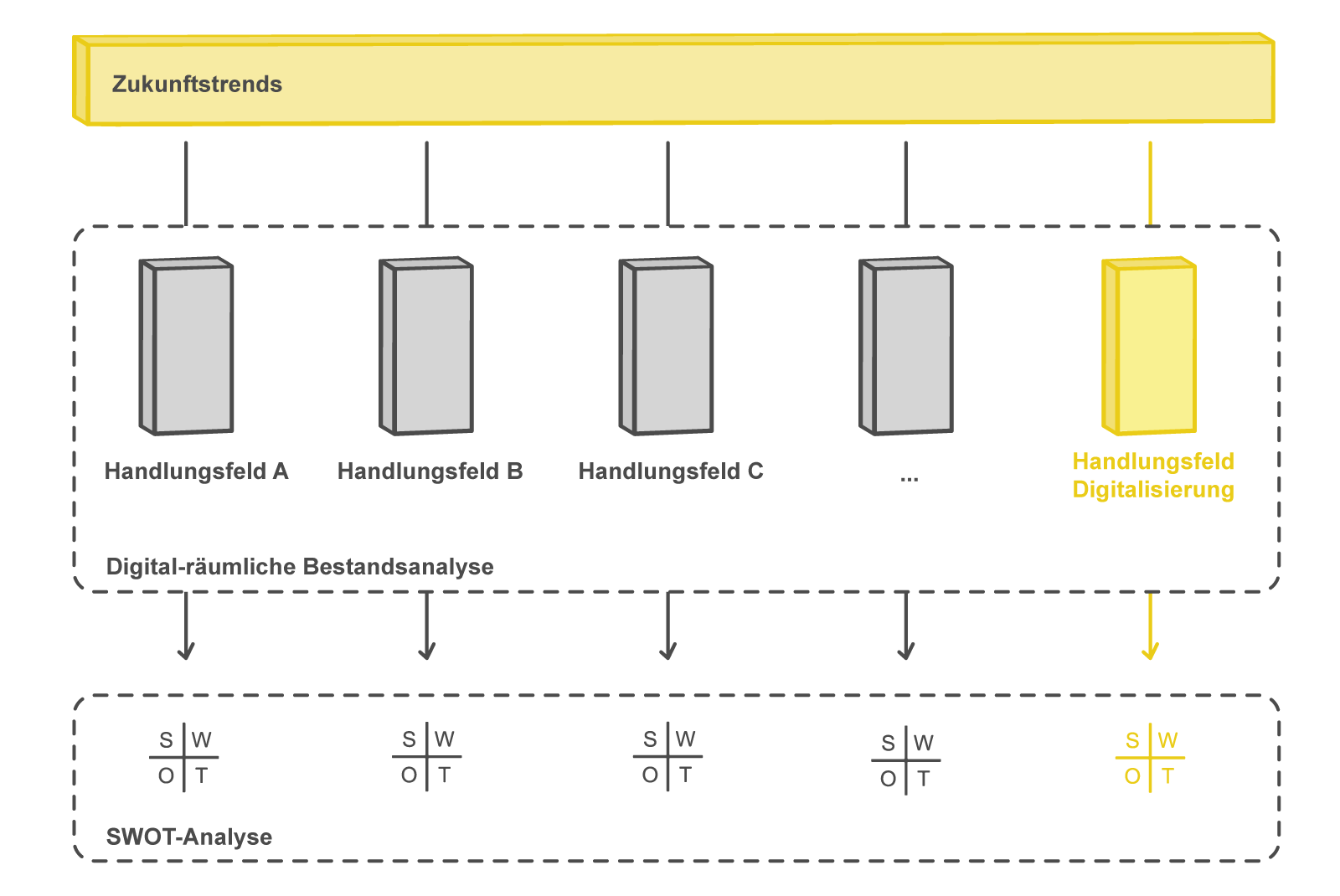 Digital-räumliche Ba Mit Trendanalyse Neu